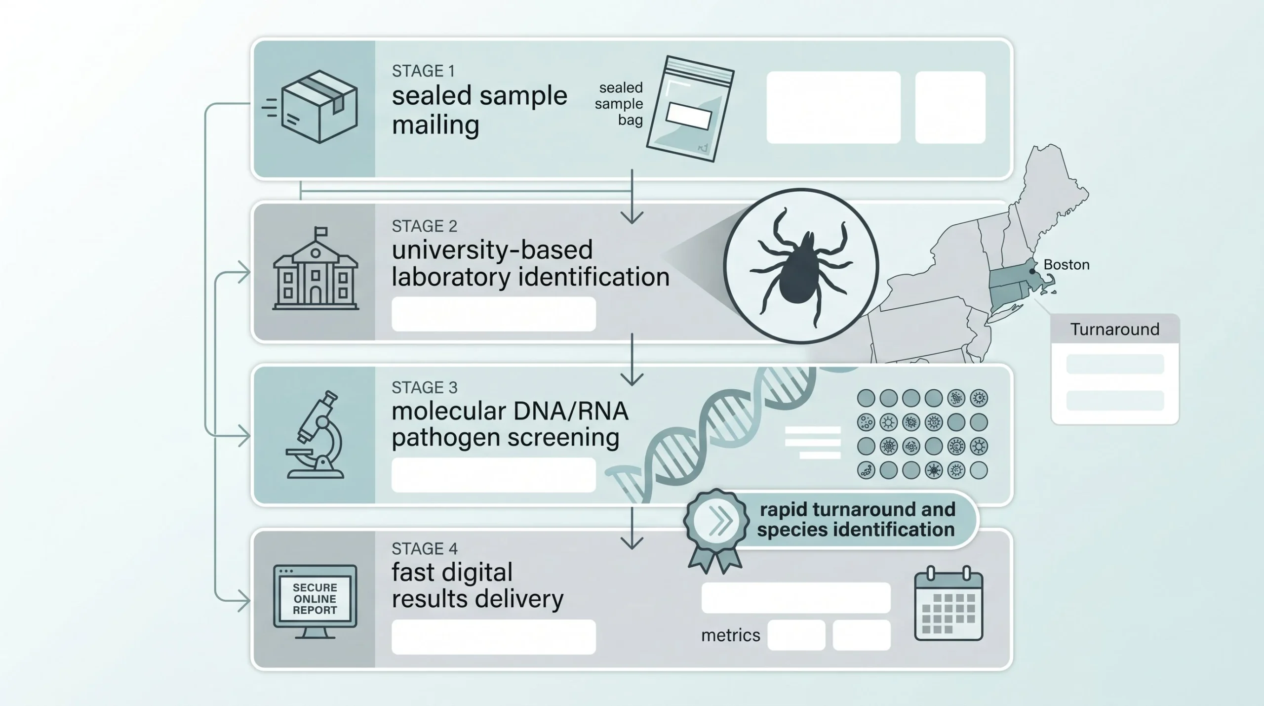 best tick testing lab