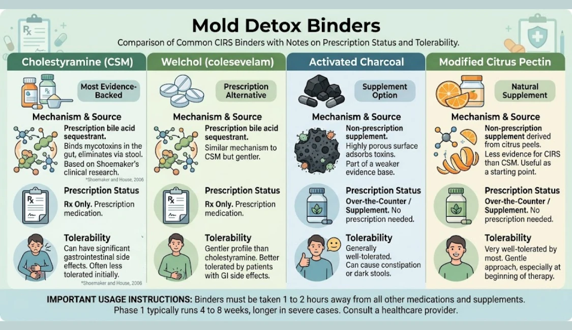 Comparison chart of CIRS binders including cholestyramine, Welchol, activated charcoal, and modified citrus pectin with notes on prescription status and tolerability